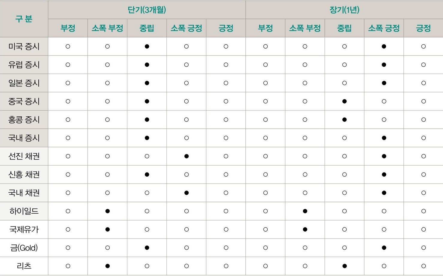 미국, 유럽, 일본, 중국, 홍콩, 국내 증시와 선진 채권, 신흥 채권, 국내 채권, 하이일드 등을 단기(3개월) 장기(!년)으로 구분지어 부정 및 긍정 등으로 평가하고 있는 표이다.