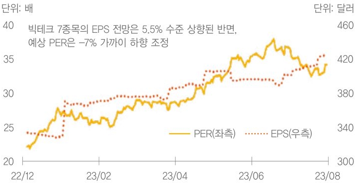 미국 빅테크 7종목의 12개월 예상 주가수익비율(PER)은 37배에서 34.3배 수준으로 약 7% 하락했다. 특히 빅테크 7종목의 주당순이 익(EPS) 전망치가 여전히 상향 조정되고 있다는 점에서 밸류에이션 부담 완화는 성장주의 투자 매력을 한층 높이는 요인이 될 수 있는 것을 그래프를 통해 설명하고 있다.