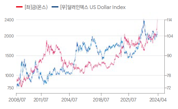'금' 가격 추이를 보여주는 그래프이다.