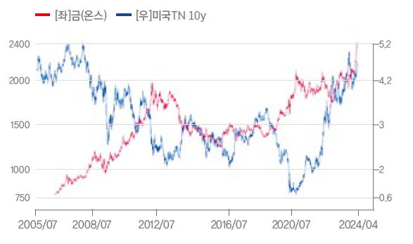 최근 20년간 금과 미 국채 10년물 금리의 상반된 '흐름'을 보면 둘의 관계는 더욱 명확하게 보여주는 그래프이다.