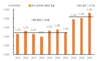2022년부터 '환율' '급등'했으며 지난 '10개년' '평균'은 '1,198원'임을 보여주는 그래프이다.