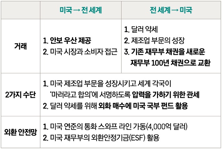 '미란 보고서'에서 제시한 '달러 약세'와 2가지 수단에 대한 내용을 표로 정리했다.
