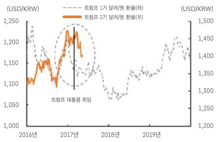 2016년 부터 현재까지 '트럼프' 1기와 2기로 구분지어 '달러/원 환율' 추이를 그래프로 정리했다.