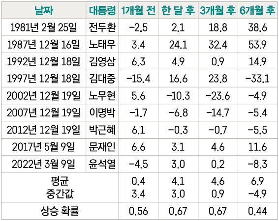 '역대 대선' 이후  '국내 증시'의 기간별 '수익률'을 전두환 전대통령 부터 윤석렬 전대통령 까지 표로 정리했다.