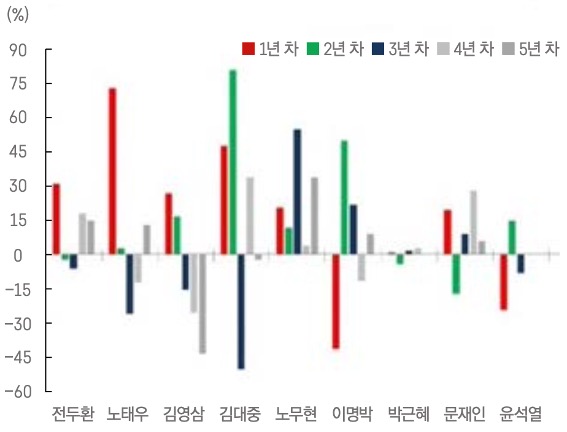 '역대 대통령' 집권 연도별 '코스피 수익률' 추이를 전두환 전대통령 부터 윤석렬 전대통령 까지 그래프로 정리했다.