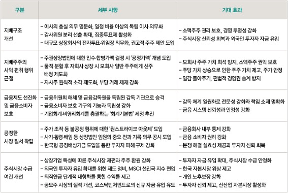 '이재명 대통령' 공약을 지배구조 개선, 지배주주의 사익 편취 행위 근절 등 총 5가지의 세부 사항과 기대 효과를 표로 정리했다.