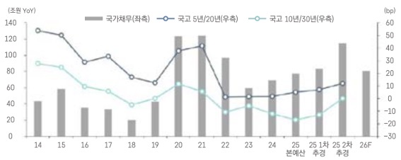 14년 부터 26년(예상) 까지 '국가채무', '국고' 5년/20년, 국고 10년/30년의 추이를 그래프로 정리했다.