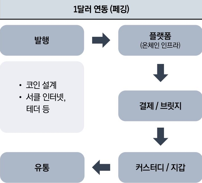 '스테이블 코인' 발행 구조를 1달러 연동(페깅)을 통해 발행, 플랫폼, 결제/브릿지, 커스터디/지갑, 유통 순으로 설명하고 있다.
