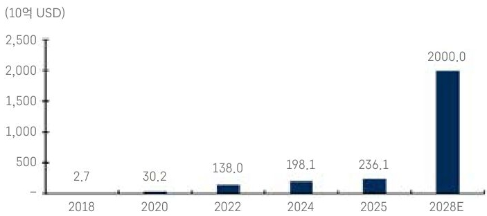 2018년 부터 2028년(예상) 까지 '스테이블 코인' 시장 규모 및 전망을 그래프를 통해 설명하고 있다.