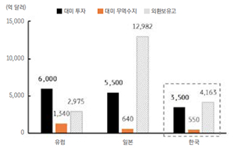 '유럽'과 '일본', '한국'의 대미 투자 규모와 외환보유고를 비교한 그래프이다.