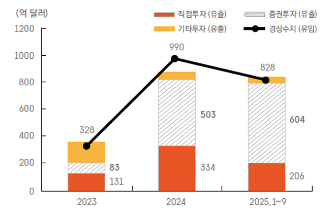 '경상수지' 흑자에도 해외투자가 큰 폭으로 증가함을 보이는 그래프이다.