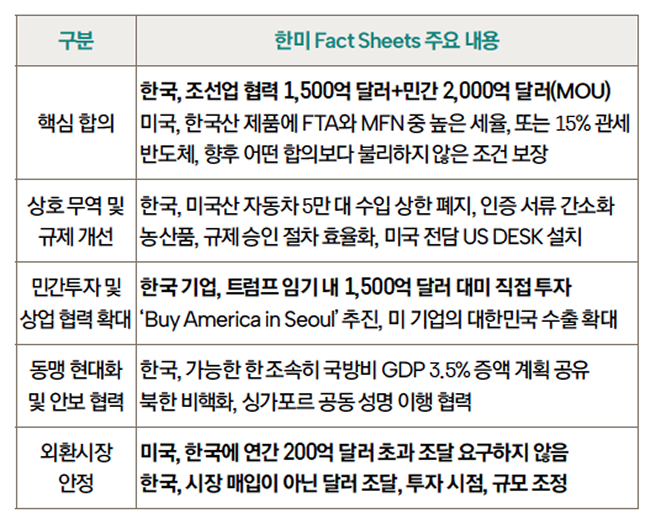 11월 14일 공개된 '한미 Fact Sheets' 주요 내용을 정리한 표이다.
