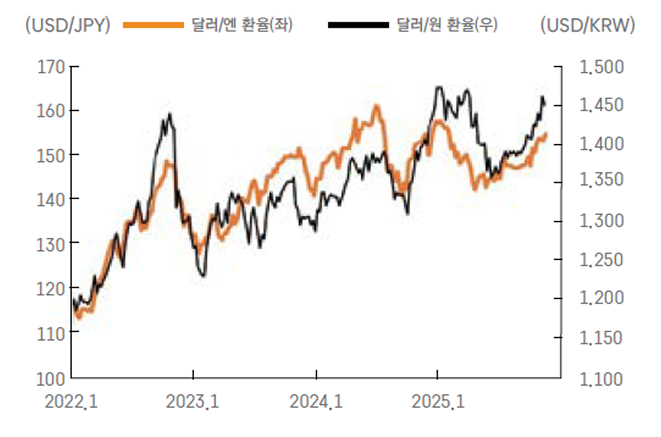 2022년 이후 '달러/엔 환율'과 '달러/원 환율'을 보여주는 그래프이다.