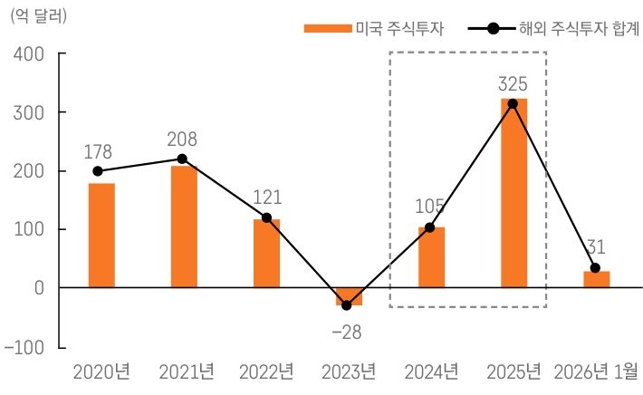 2020년부터 2026년 1월까지'의 미국 및 해외 주식 투자 규모를 나타낸 막대 및 꺾은선 그래프입니다. '2025년 투자액이 325억 달러로 급증하며 정점을 기록한 추이'를 보여줍니다.