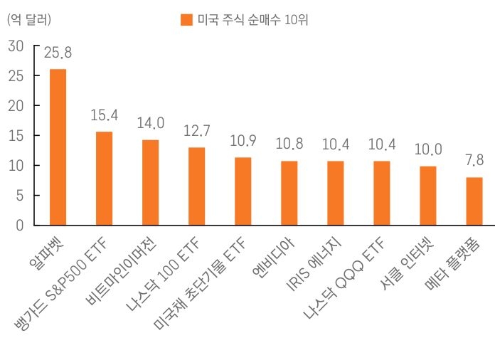 '미국 주식 순매수 상위 10위 종목'을 나타낸 막대그래프입니다. 알파벳이 25.8억 달러로 1위를 차지했으며, 뱅가드 S&P500 ETF, 비트마이닝어먼전, 나스닥 100 ETF 등이 그 뒤를 잇고 있습니다.