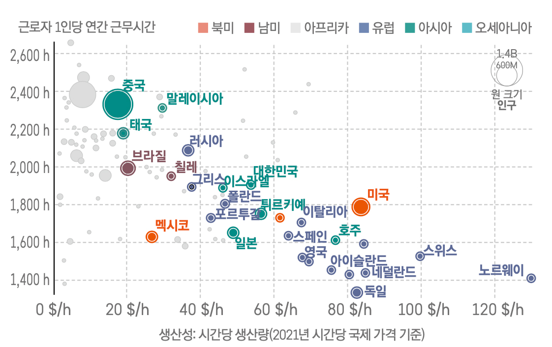 '국가별 연간 근무시간과 시간당 생산성의 상관관계를 보여주는 산점도 그래프'이다.