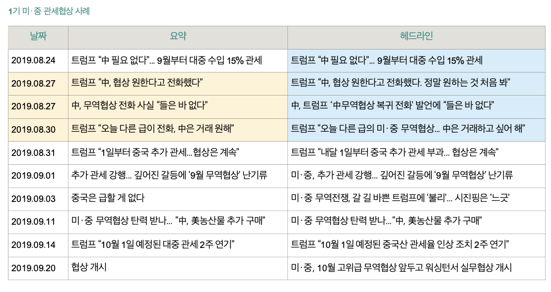 '2019년 8월부터 9월까지 발생한 미·중 관세협상의 주요 사건들을 날짜순으로 정리한 표'다. 트럼프 대통령의 발언과 중국의 반응, 관세 부과 및 연기 등 당시 무역 전쟁의 긴박했던 전개 과정과 핵심 헤드라인이 상세히 기록되어 있다.