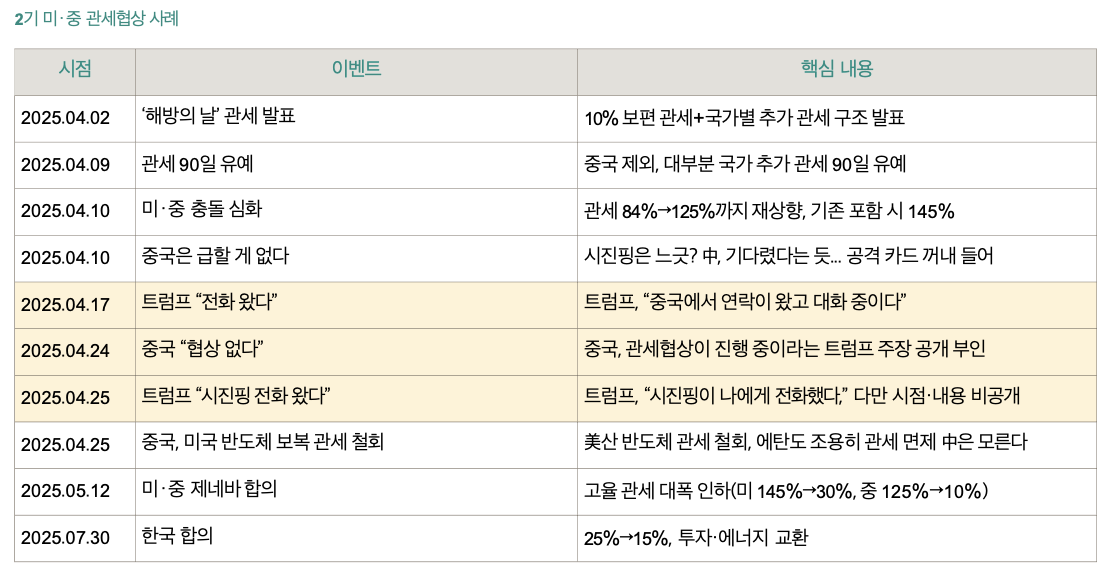 '2025년 4월부터 7월 사이의 미·중 충돌과 관세협상을 가정한 가상 시나리오 표'다. '해방의 날' 관세 발표부터 양국의 갈등 심화, 그리고 최종적으로 제네바 합의와 한국 관련 합의에 이르는 과정 및 관세율 변화 등 핵심 내용을 담고 있다.