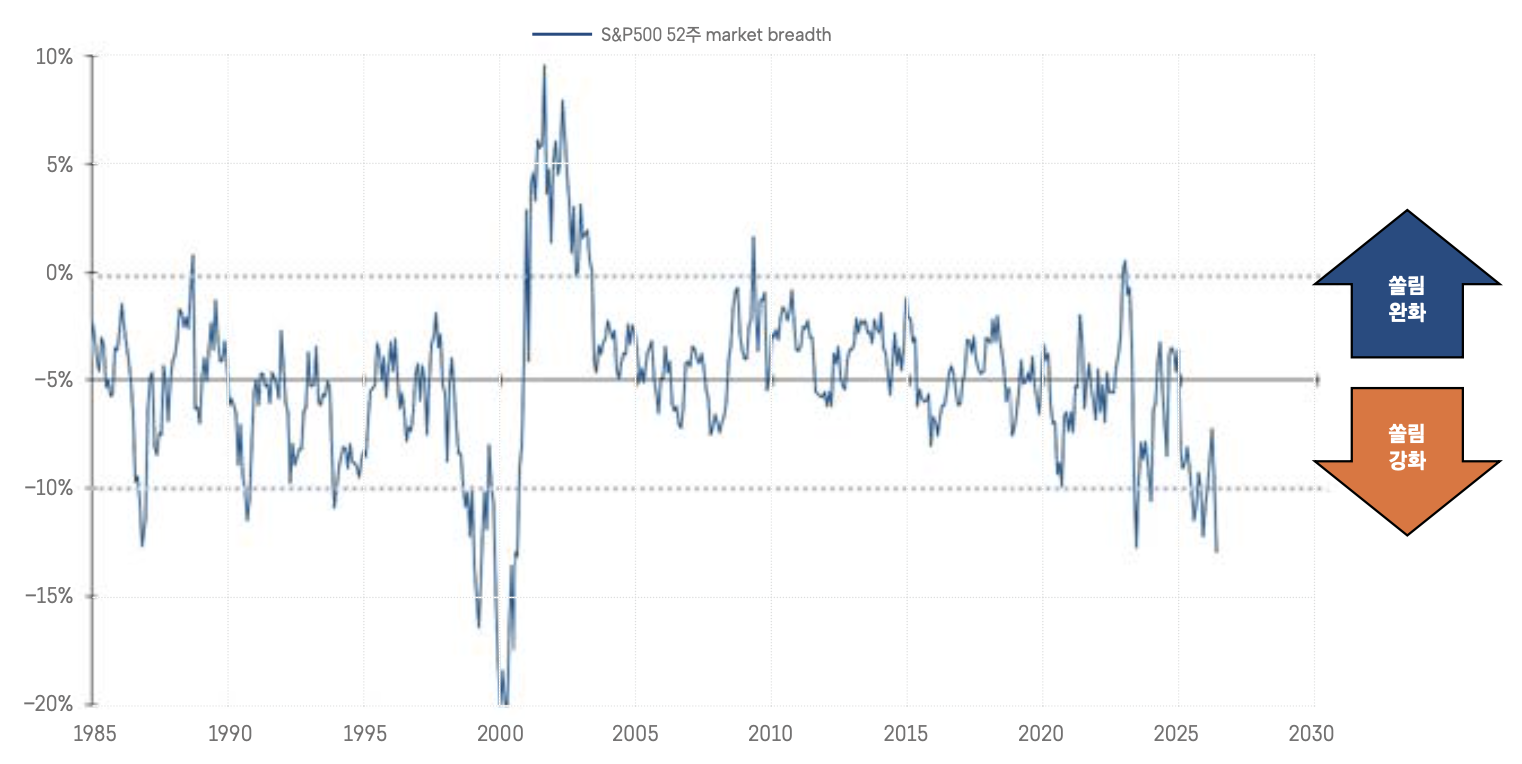 '1985년부터 2026년까지 S&P500 52주 마켓 브레드와 시장 쏠림의 완화 및 강화 추세를 보여주는 선그래프'다.