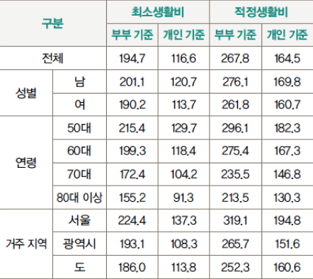 중고령자 인구 특성별 주관적 '노후 필요생활비' 수준을 정리한 표이다.