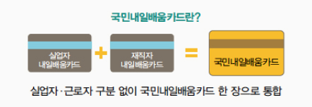실업자, 근로자 구분 없이 '국민내일배움카드' 한 장으로 통합하여 훈련을 지원받을 수 있음을 보여주는 이미지다.