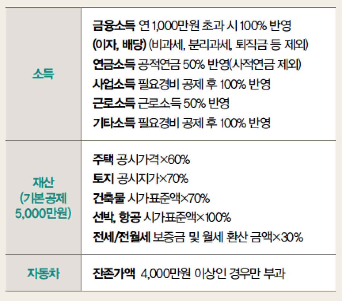 지역 건강보험료 산정 기준을 '소득', '재산', '자동차'를 기준으로 정리한 표이다.