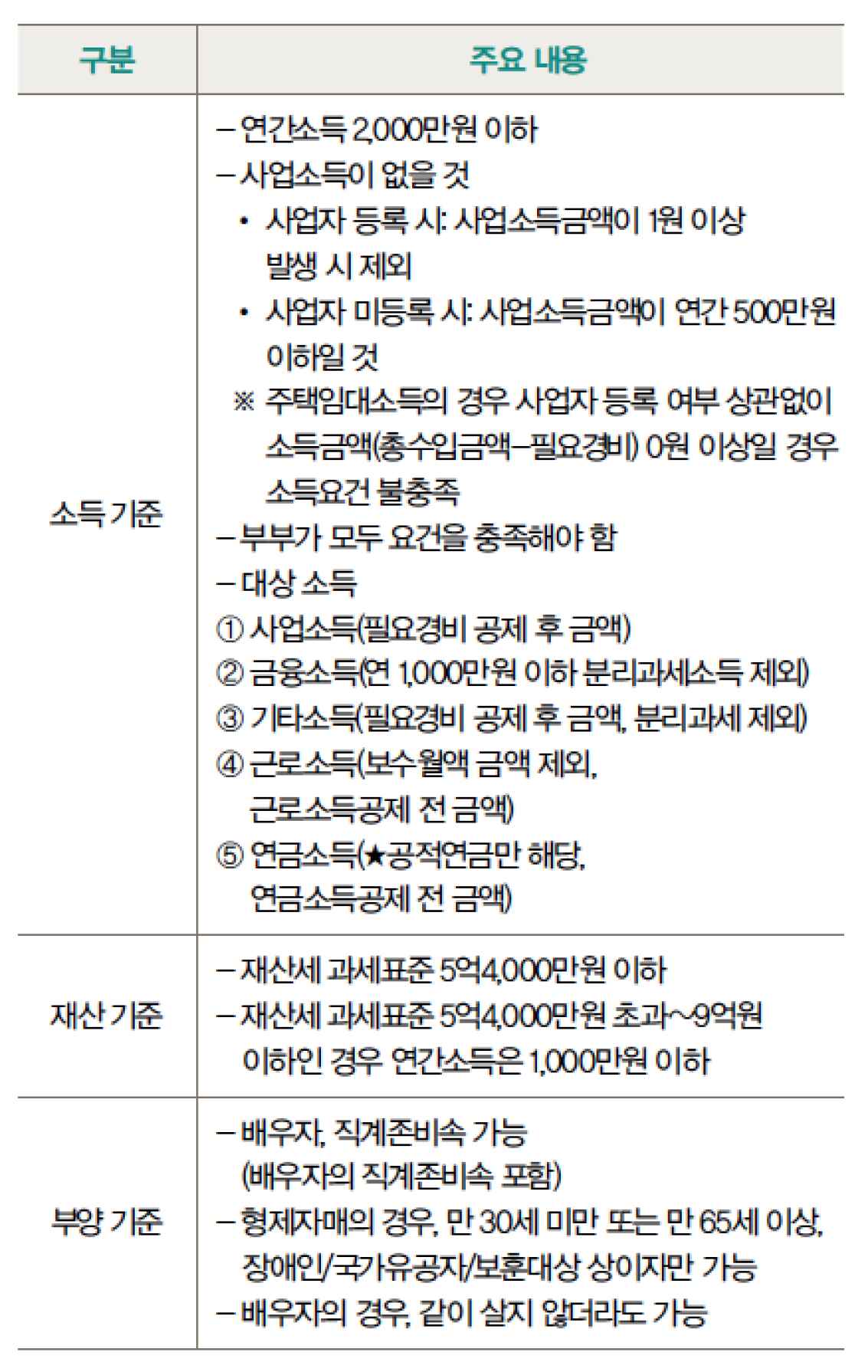 '건강보험료 피부양자' 자격 요건을 정리한 표이다.