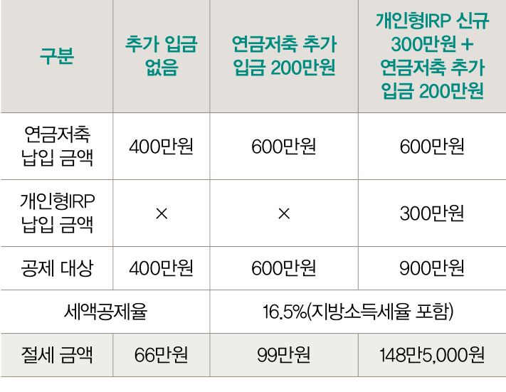 연금계좌 세액공제 효과를 비교한 표이다. 총 급여 5,500만원 이하인 경우를 보여주고 있다.