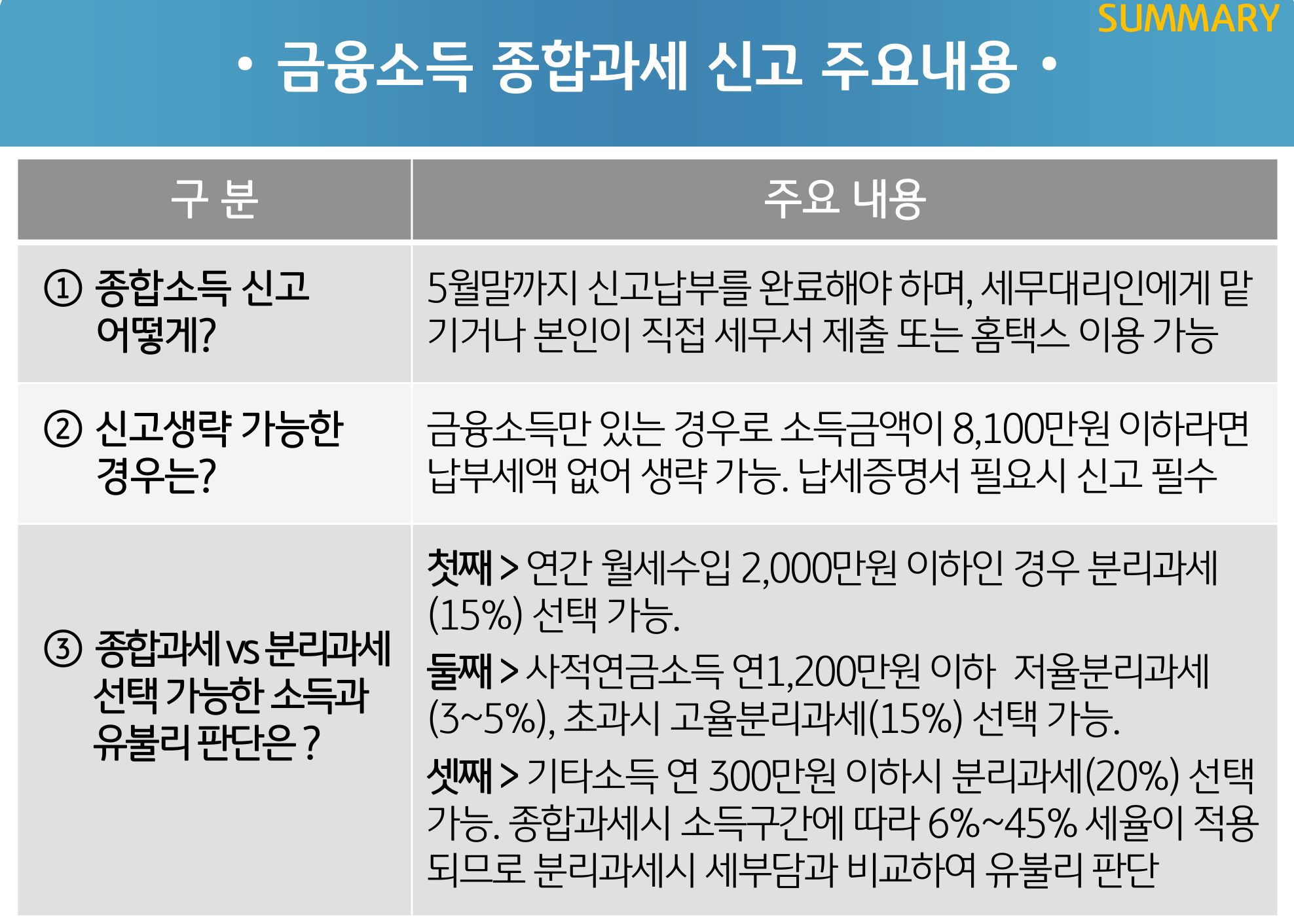 '금융소득 종합과세' 신고 주요내용에 대한 내용, 종합소득 신고 방법 및 신고생략 등의 내용이 표로 정리되어 있다.