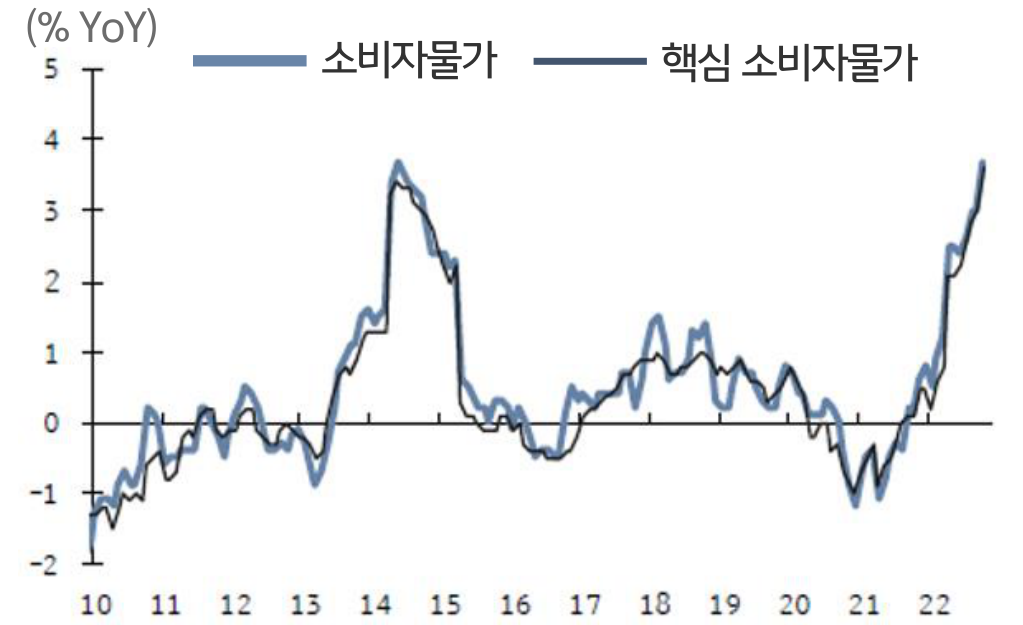 일본의 소비자물가 추이