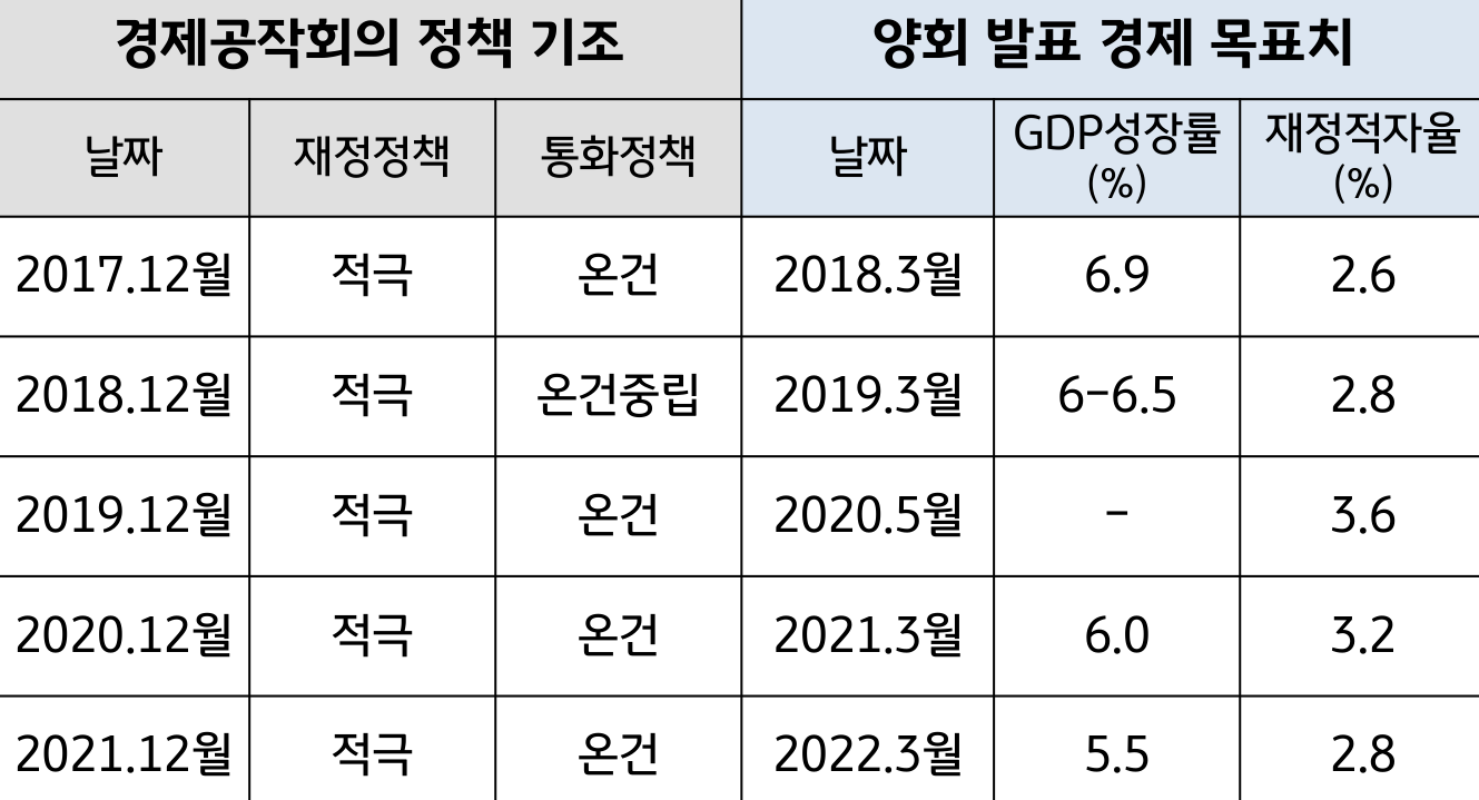 '중국 경제공작회'의 정책 기조와 '중국 양회' 발표 경제 목표치를 보여주는 표. 2023년 재정과 통화정책 톤이 예상보다 낮은 수준으로 공개. (중국국가위생건강위원회 자료)