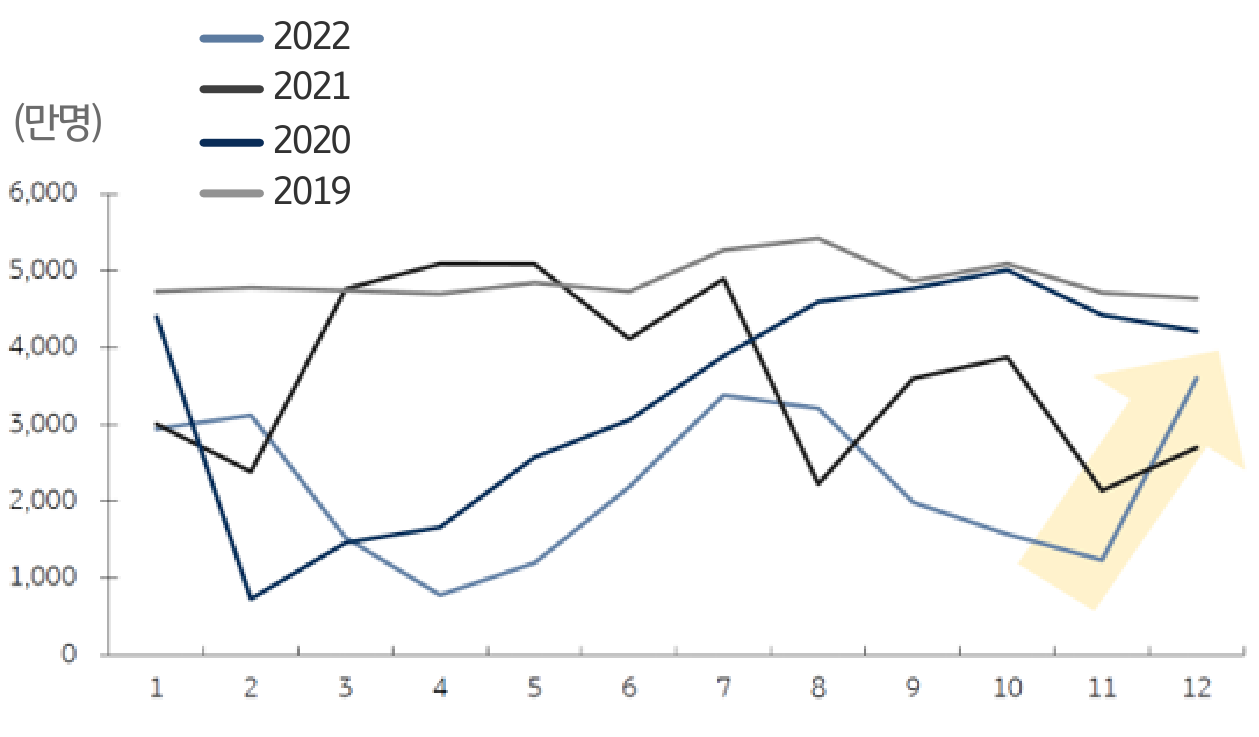 중국의 국내 여행객 수 변화 추이