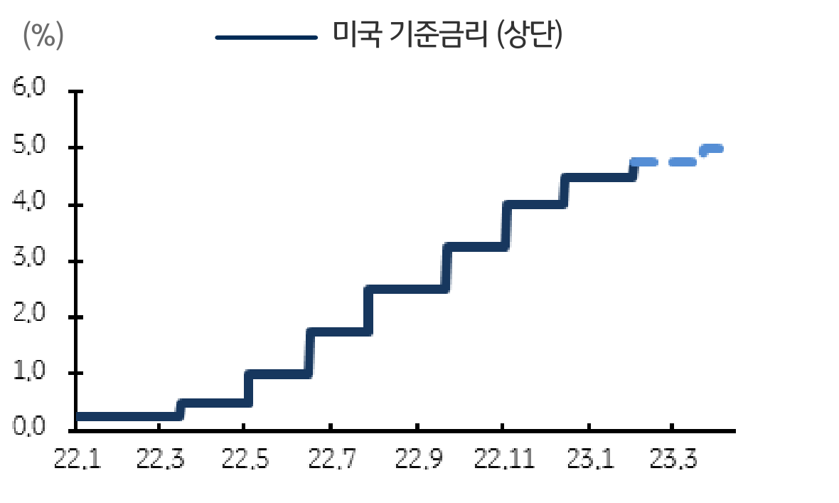 · 미국 기준금리 추이 및 전망·