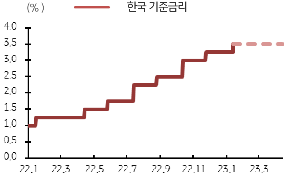 한국 기준금리 추이 및 전망