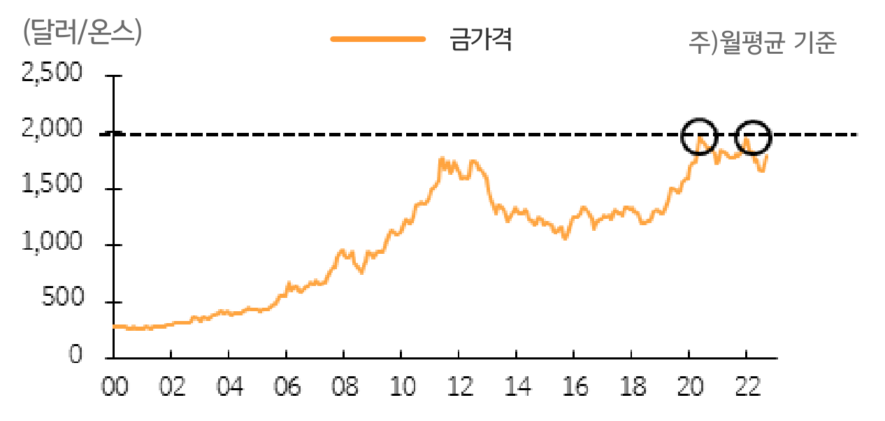 금가격 추이