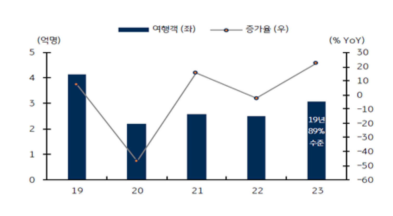 2019~2023년춘절여행객추이