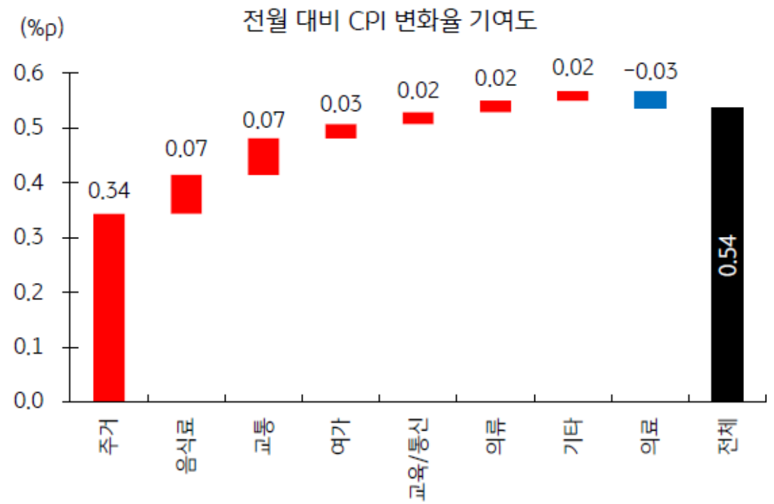 주거 물가의 기여도가 매우 높았던 CPI