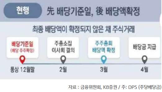 배당절차 선진화 '이전 배당절차'를 보여주는 표. 최종배당액이 확정되지 않은 채 주식거래.