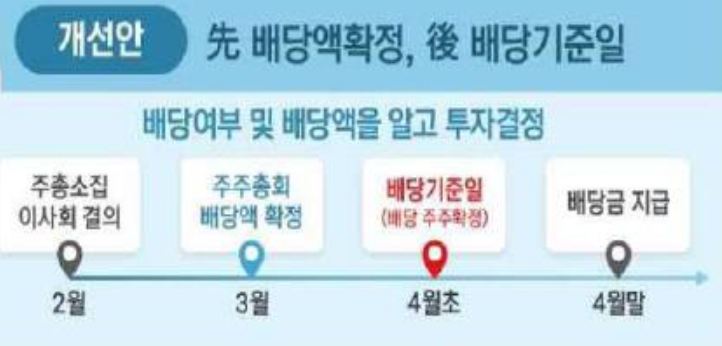 배당절차 선진화 이후 '현행 배당절차'를 보여주는 표. 배당여부 및 배당액을 알고 투자결정.