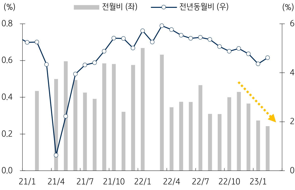 2021년 1월부터 2023년 1월까지 '미국 시간당 임금 변화 추이'를 보여주는 그래프. 미국 2월 시간당 임금 전월비 상승률은 3개월 연속 둔화.