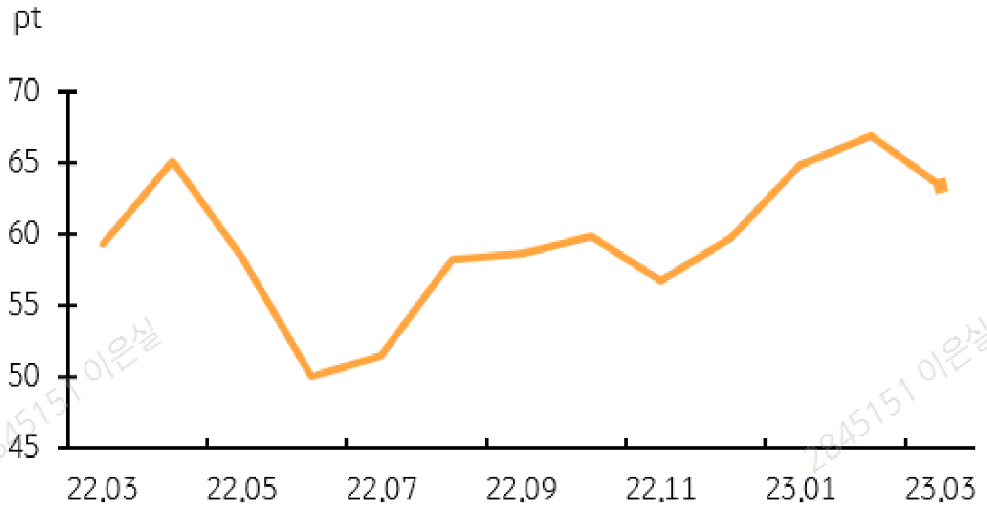 · 미시간대 소비자심리지수 (예비치) ·