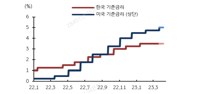· KB증권은 5월 25bp 인상 및 연내 동결 전망 ·