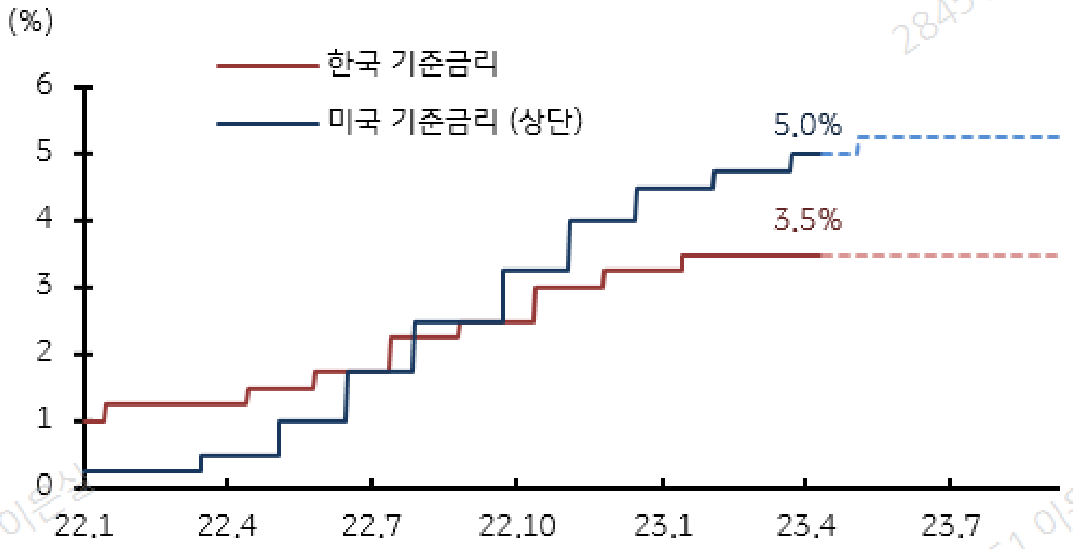 2022년 1월부터 2023년 4월까지 '미국 기준금리 추이'와 '한국 기준금리 추이', 그리고 KB증권의 기준금리 전망치를 보여주는 그래프.