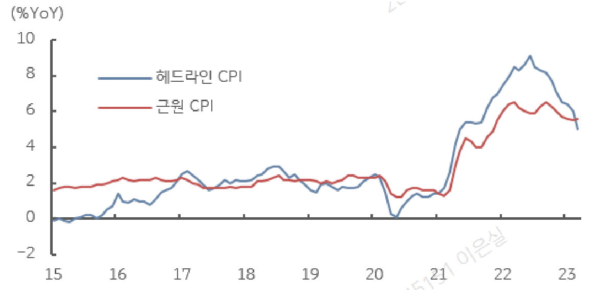 2015년부터 2023년까지 '미국 헤드라인 CPI 추이'와 '미국 근원 CPI 추이'를 보여주는 그래프.