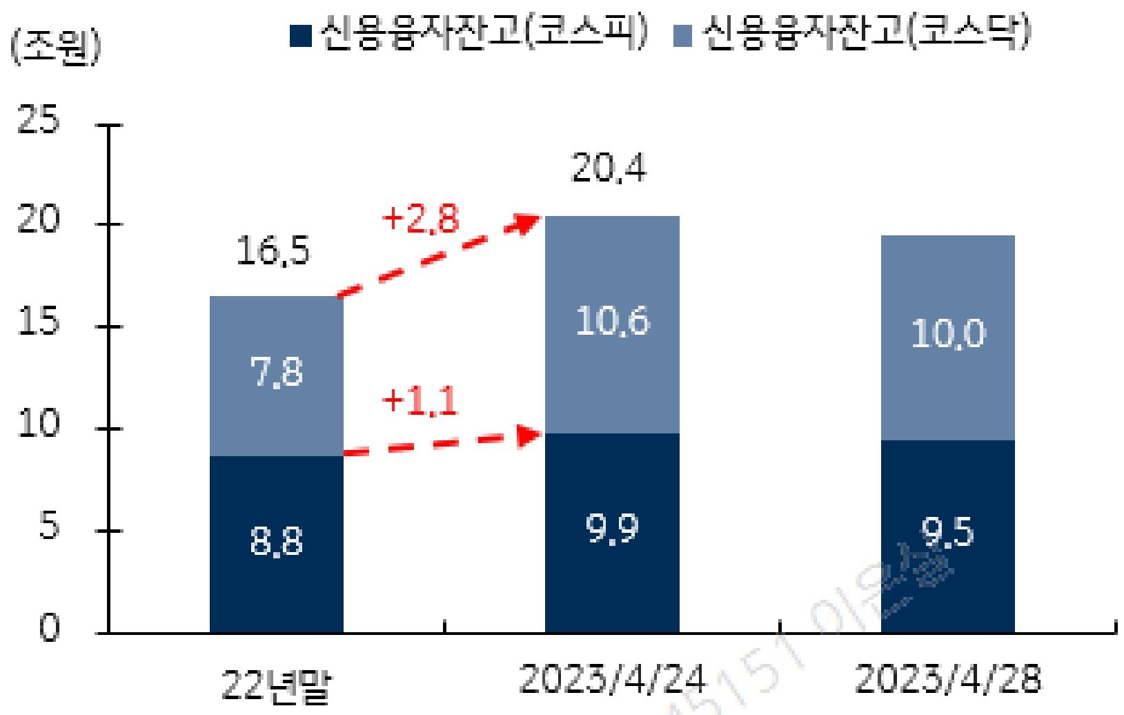 코스피와 코스닥의 연초대비 신용융자잔고를 나타낸 차트이다. 연한 파란색 막대는 코스닥을 나타내고, 진한 파란색 막대는 코스피를 나타낸다.