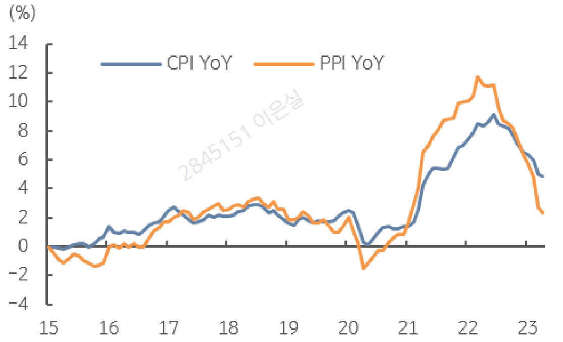 미국 소비자물가 및 생산자물가 둔화