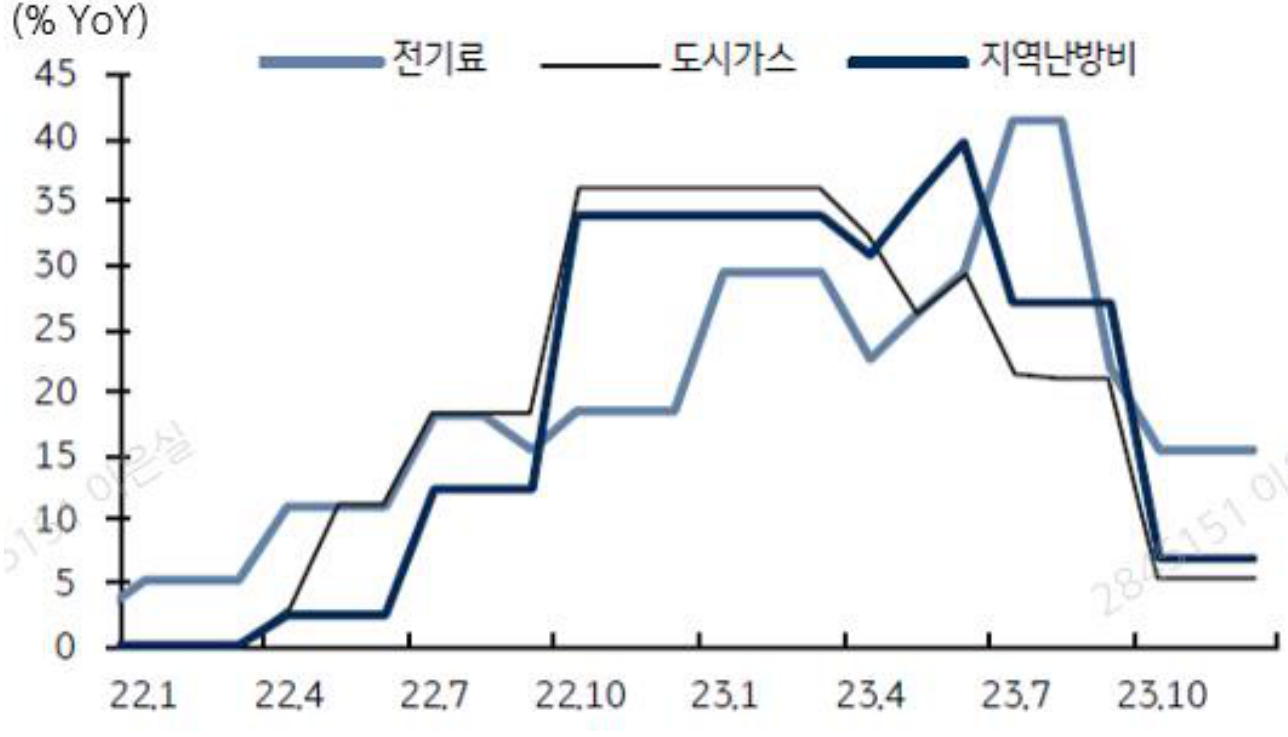 2022년 1월부터 2023년 10월까지 '국내 공공요금 변화 추이'를 보여주는 그래프. 