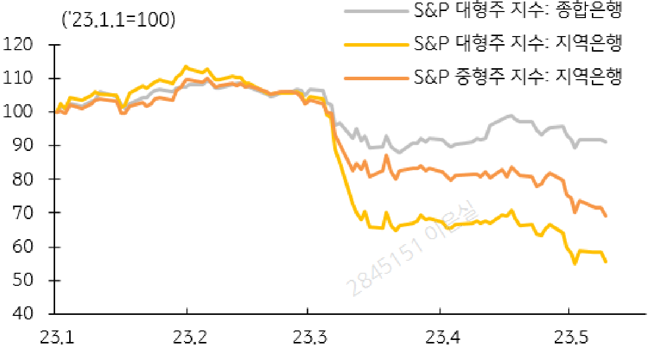 2023년 1월 부터 2023년 5월까지 S&P  '종합은행 대형주', '지역은행 대형주', '지역은행 중형주' 지수를 보여주는 그래프. 