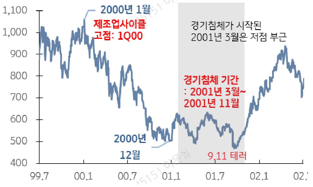 닷컴버블 붕괴 당시 주가 (코스피)