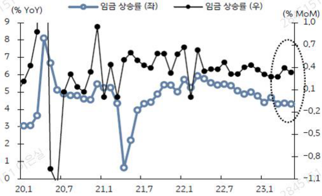 임금상승률, 임금상승폭을 포함한 고용지표